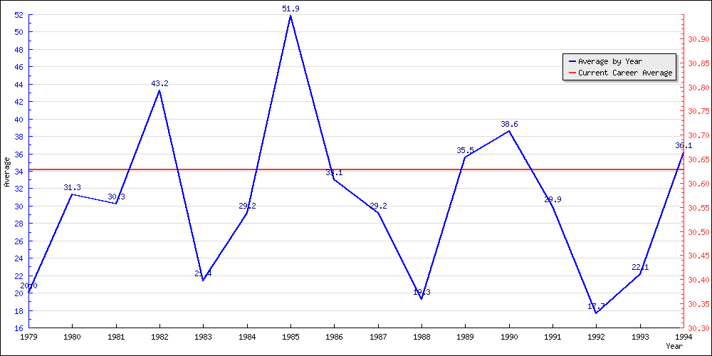 Batting Average by Year