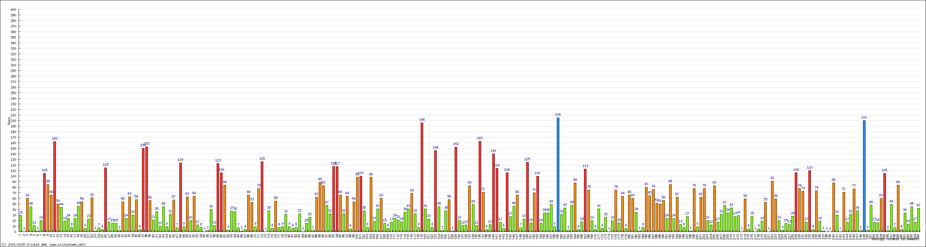 Batting Performance Innings by Innings