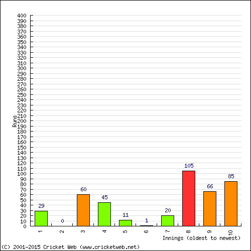 Batting Recent Scores