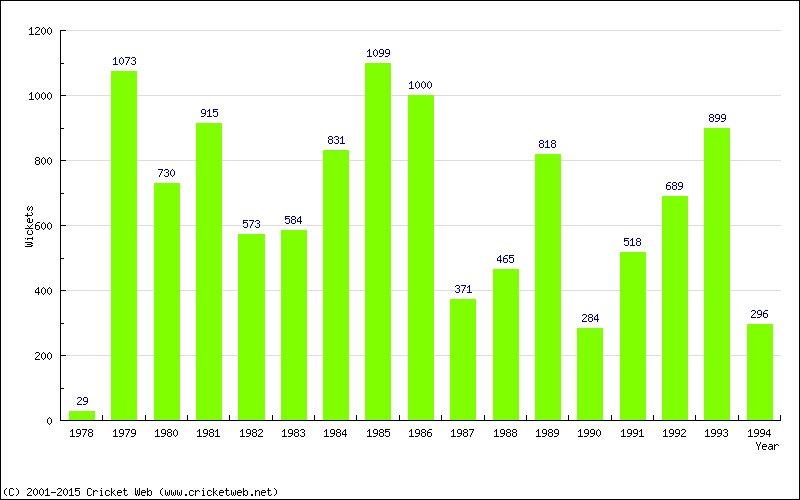 Runs by Year