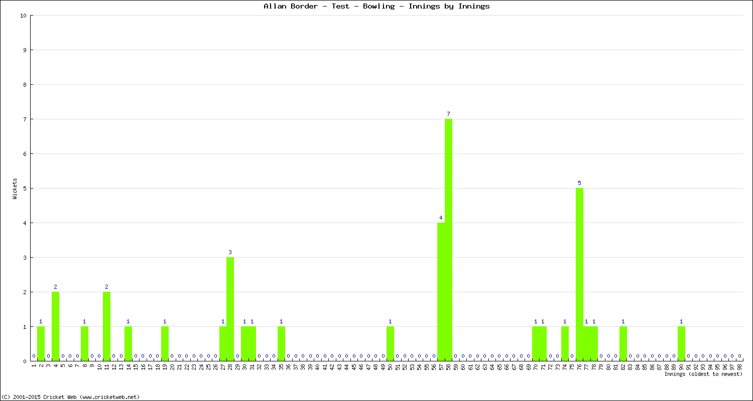 Bowling Performance Innings by Innings