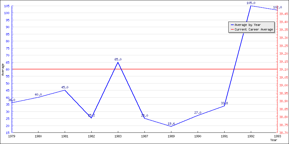 Bowling Average by Year