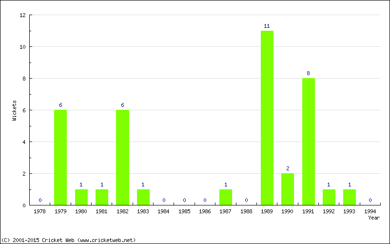 Wickets by Year