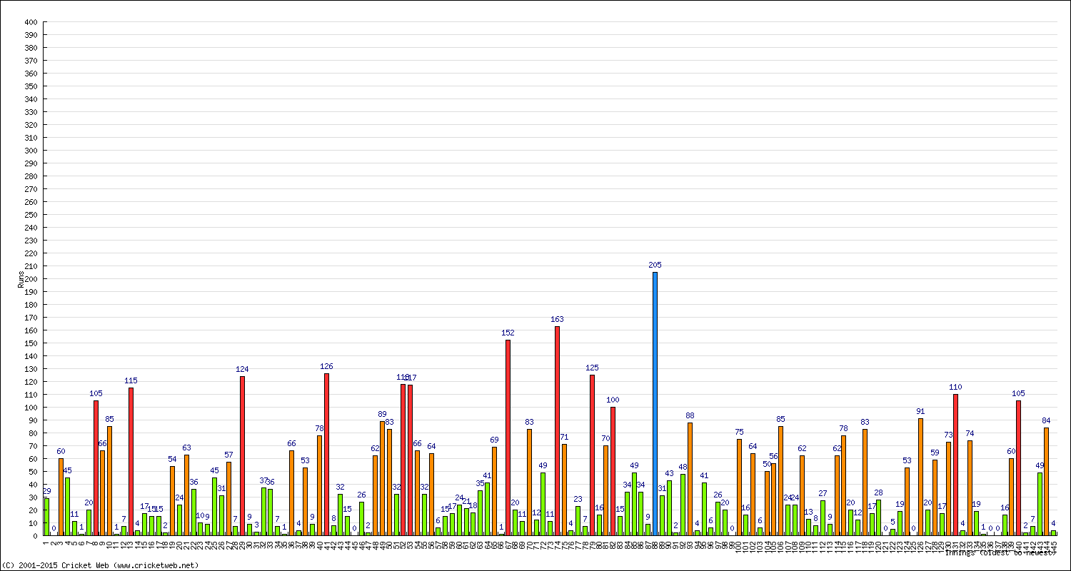 Batting Performance Innings by Innings - Home