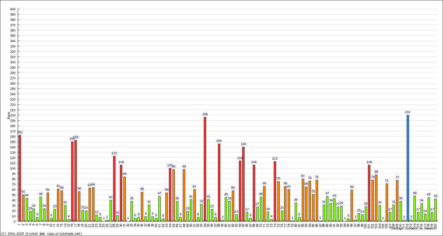 Batting Performance Innings by Innings - Away