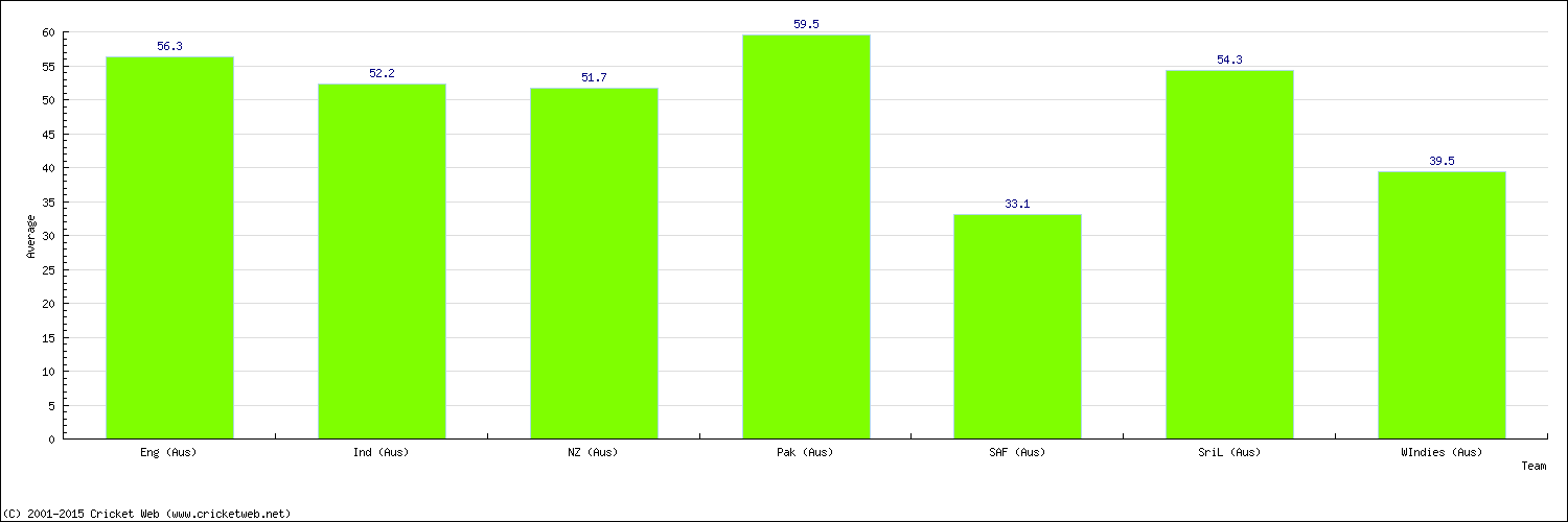 Batting Average by Country