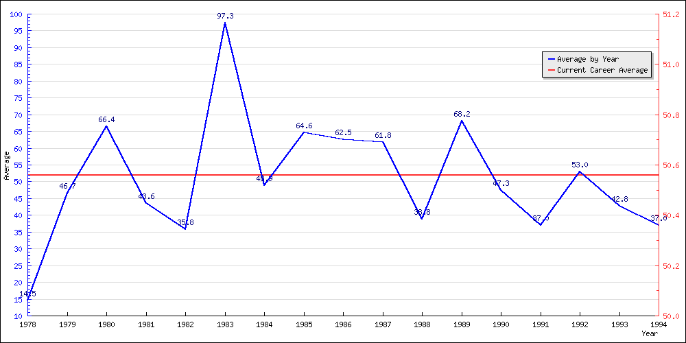 Batting Average by Year