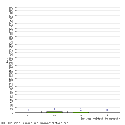 Batting Recent Scores