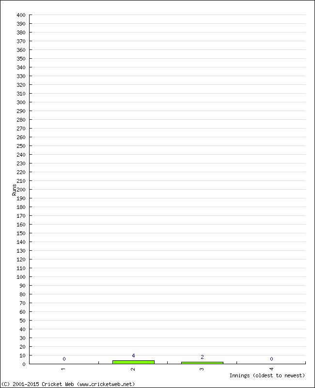 Batting Performance Innings by Innings - Home