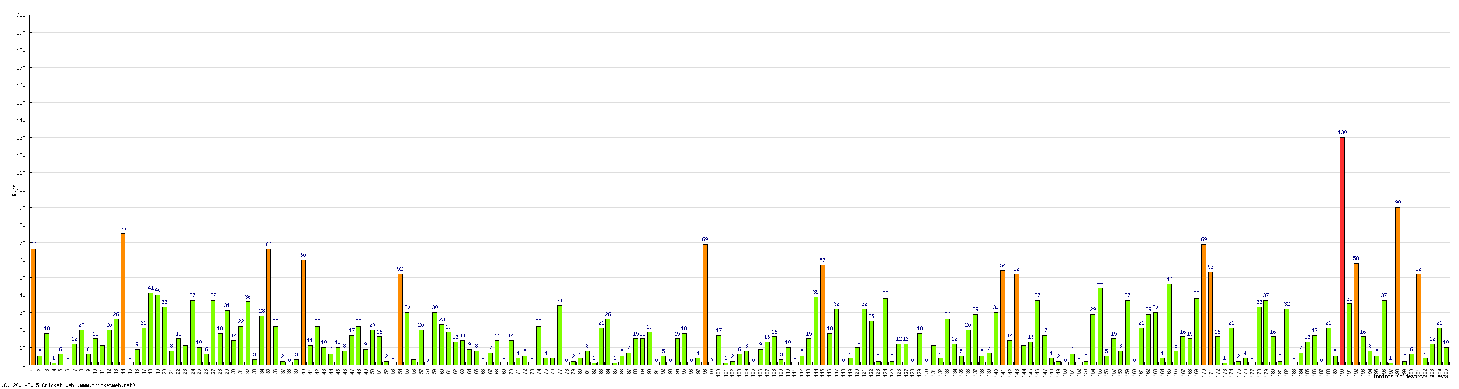 Batting Performance Innings by Innings