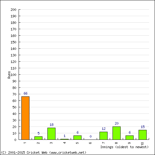 Batting Recent Scores