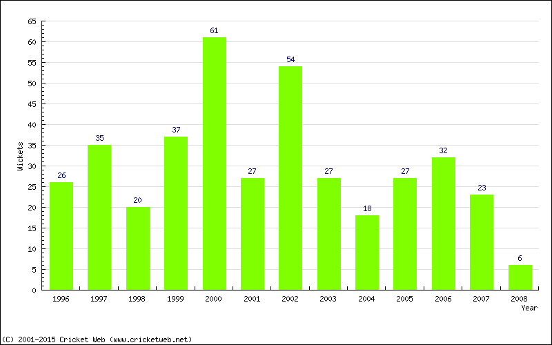 Wickets by Year