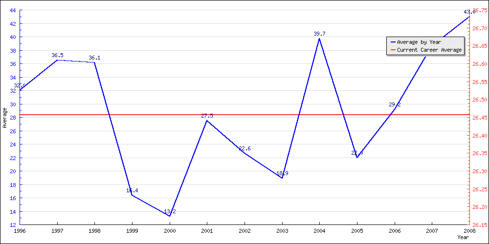 Batting Average by Year