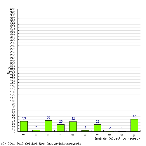 Batting Recent Scores