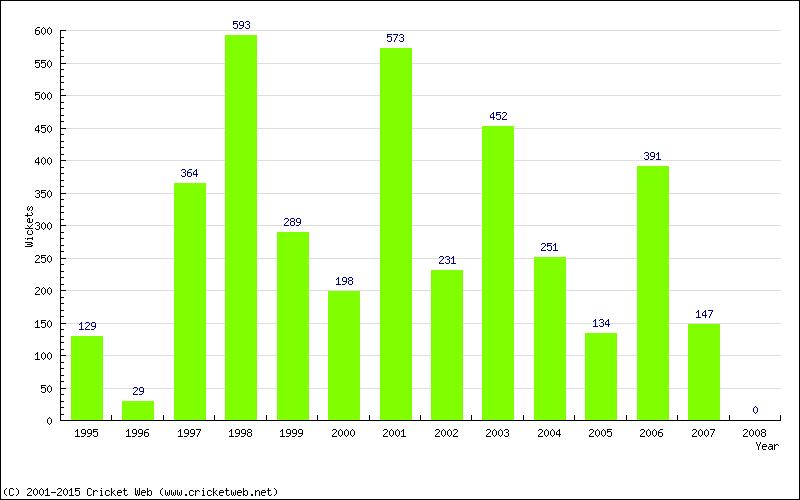 Runs by Year