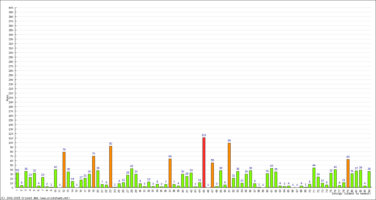 Batting Performance Innings by Innings - Home