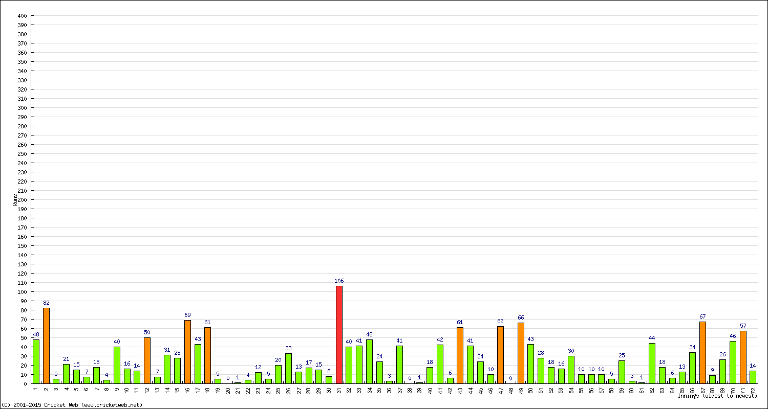 Batting Performance Innings by Innings - Away