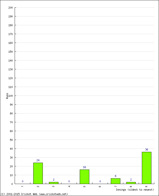 Batting Performance Innings by Innings