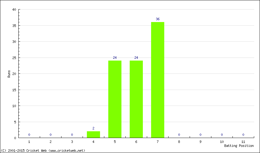 Runs by Batting Position