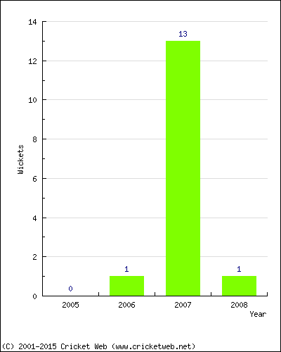 Wickets by Year