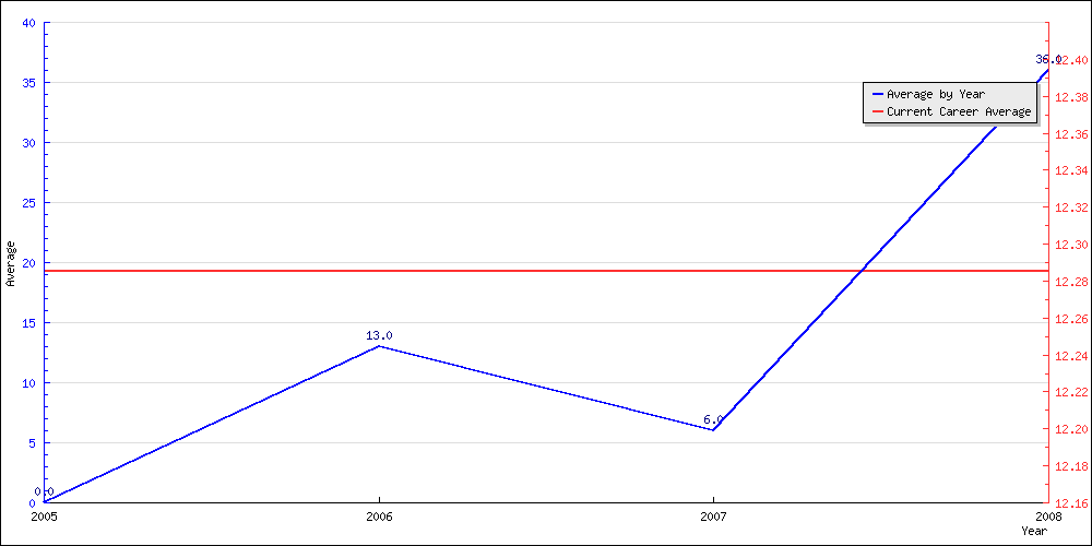 Batting Average by Year