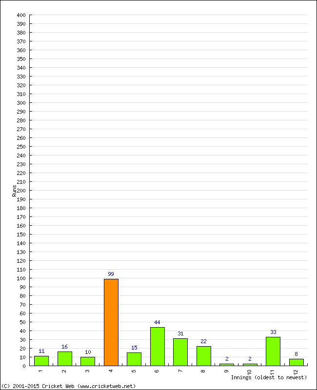 Batting Performance Innings by Innings - Home