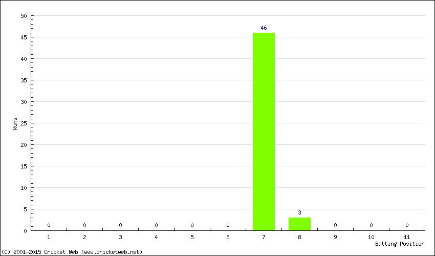 Runs by Batting Position