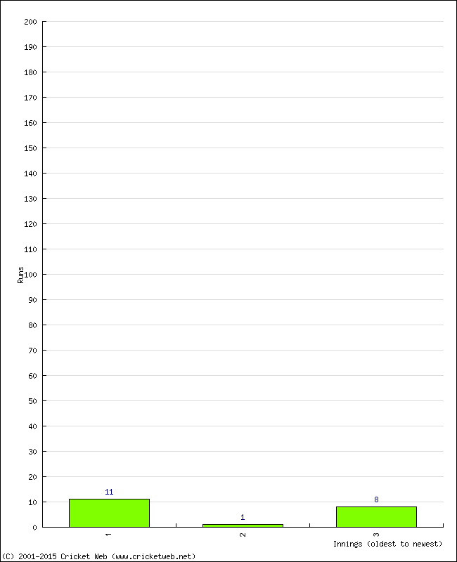 Batting Performance Innings by Innings