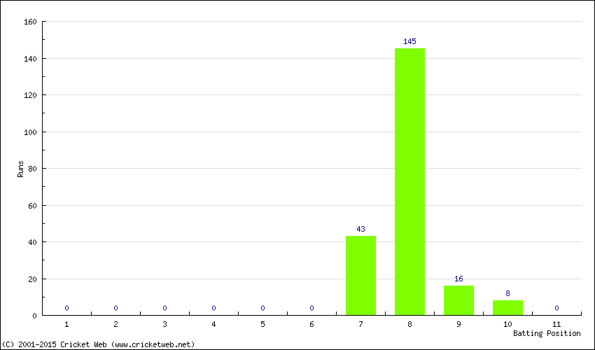 Runs by Batting Position