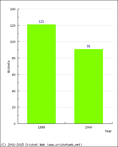 Runs by Year