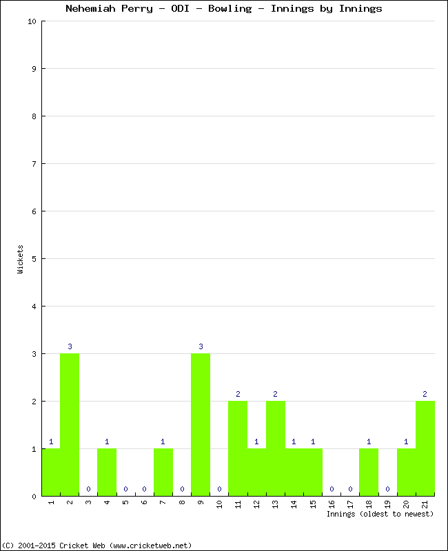 Bowling Performance Innings by Innings