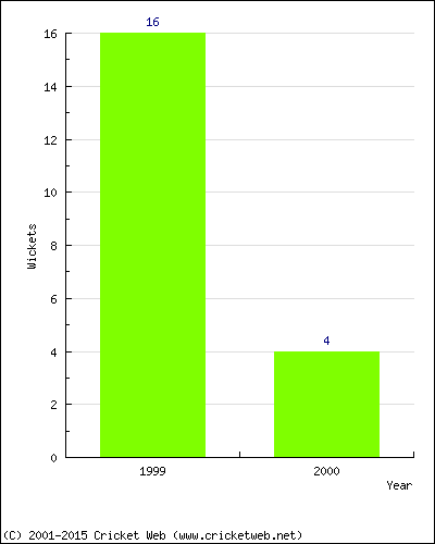 Wickets by Year