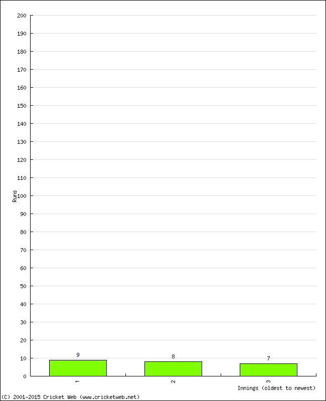 Batting Performance Innings by Innings - Home