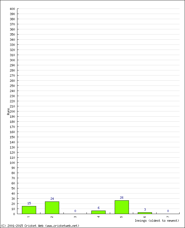 Batting Performance Innings by Innings