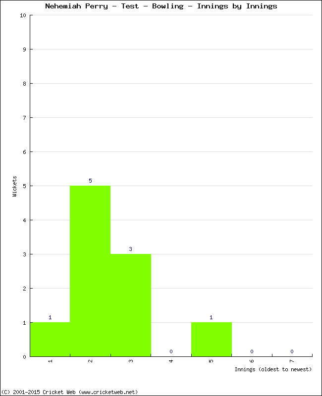 Bowling Performance Innings by Innings