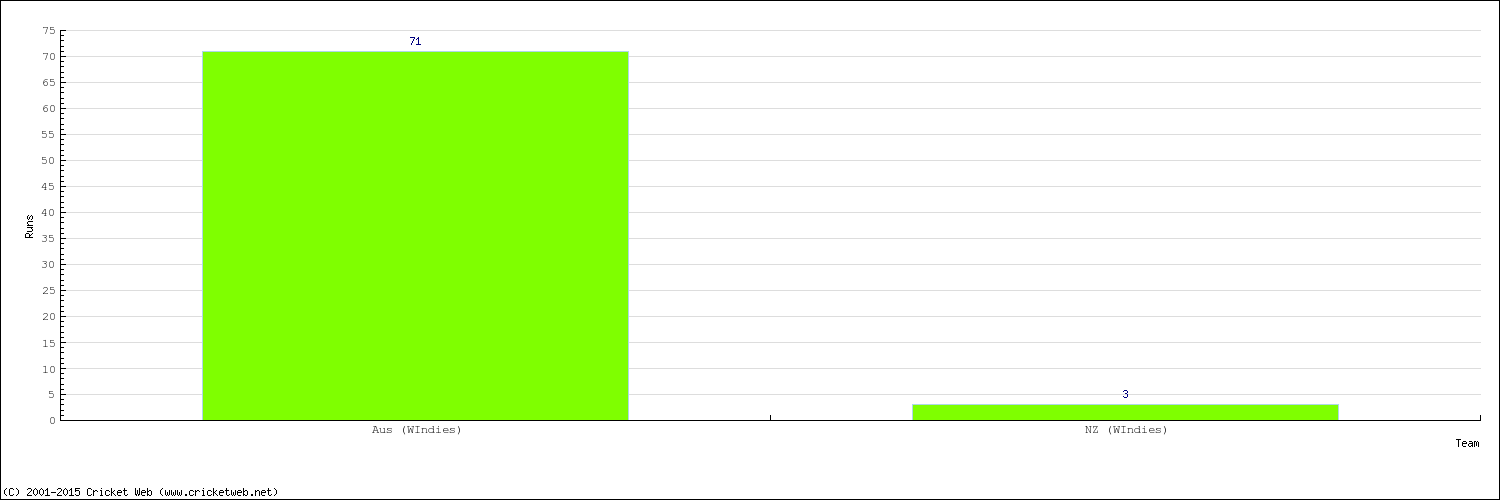 Runs by Country