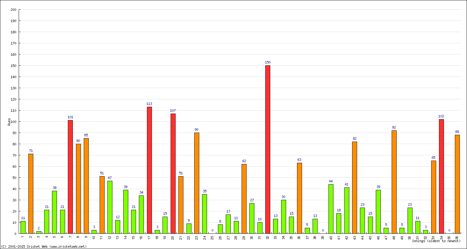 Batting Performance Innings by Innings - Away