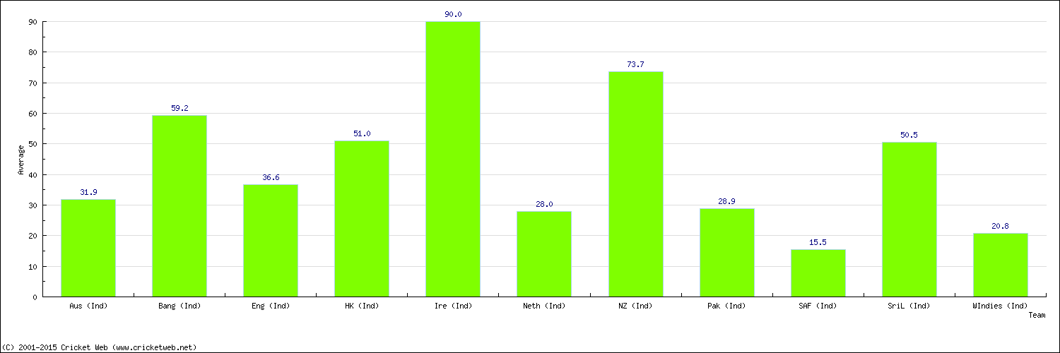 Batting Average by Country