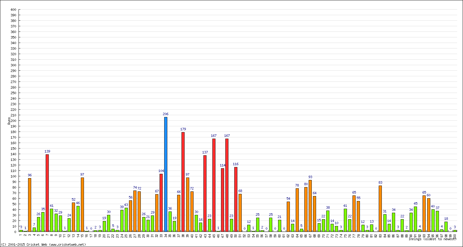 Batting Performance Innings by Innings