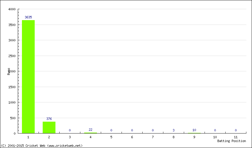 Runs by Batting Position