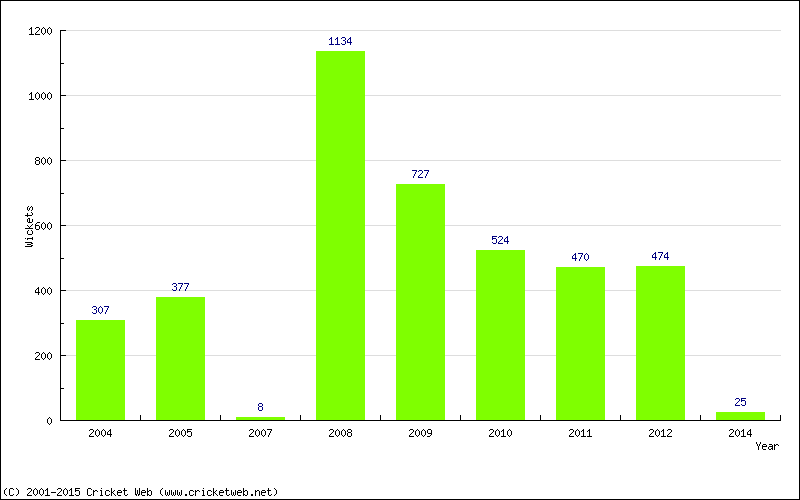 Runs by Year