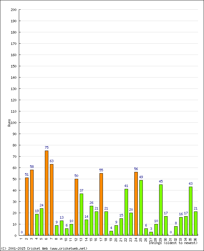 Batting Performance Innings by Innings