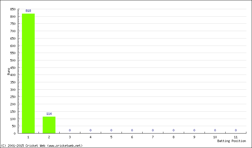 Runs by Batting Position