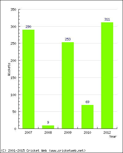 Runs by Year