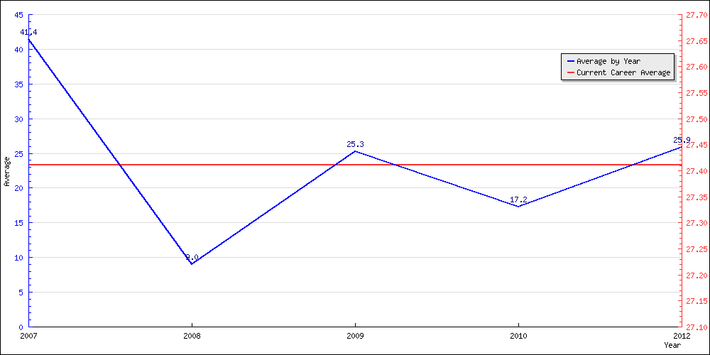 Batting Average by Year