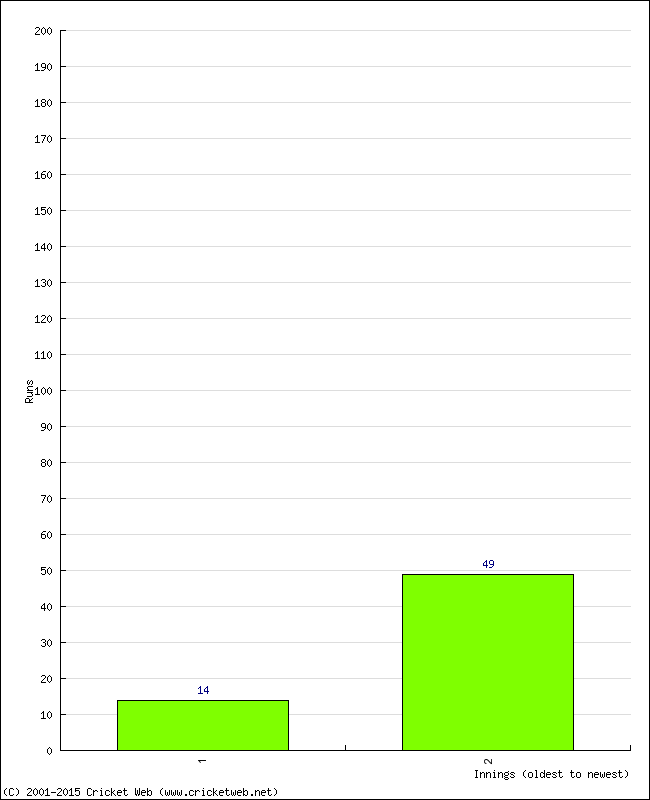 Batting Performance Innings by Innings - Away