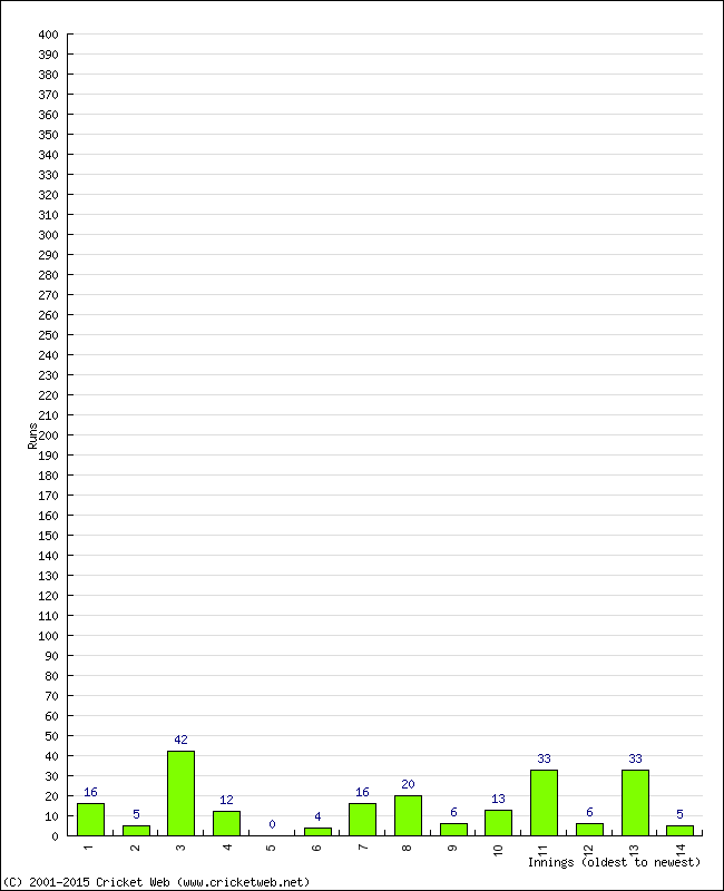 Batting Performance Innings by Innings