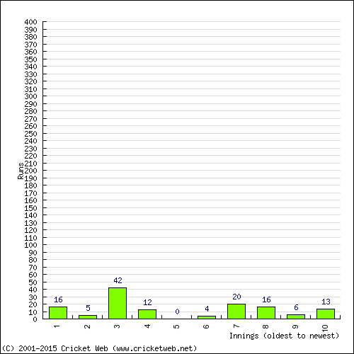 Batting Recent Scores