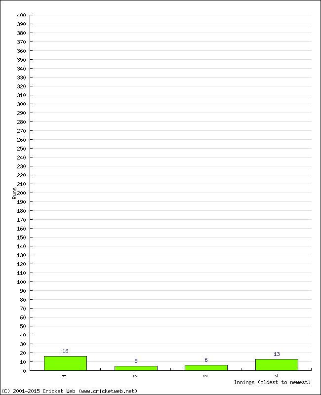 Batting Performance Innings by Innings - Home