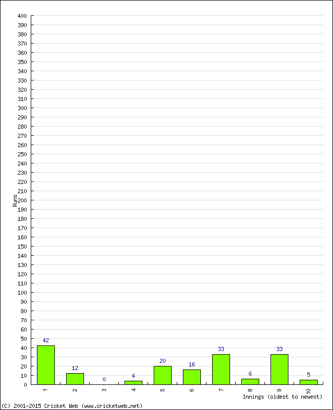 Batting Performance Innings by Innings - Away